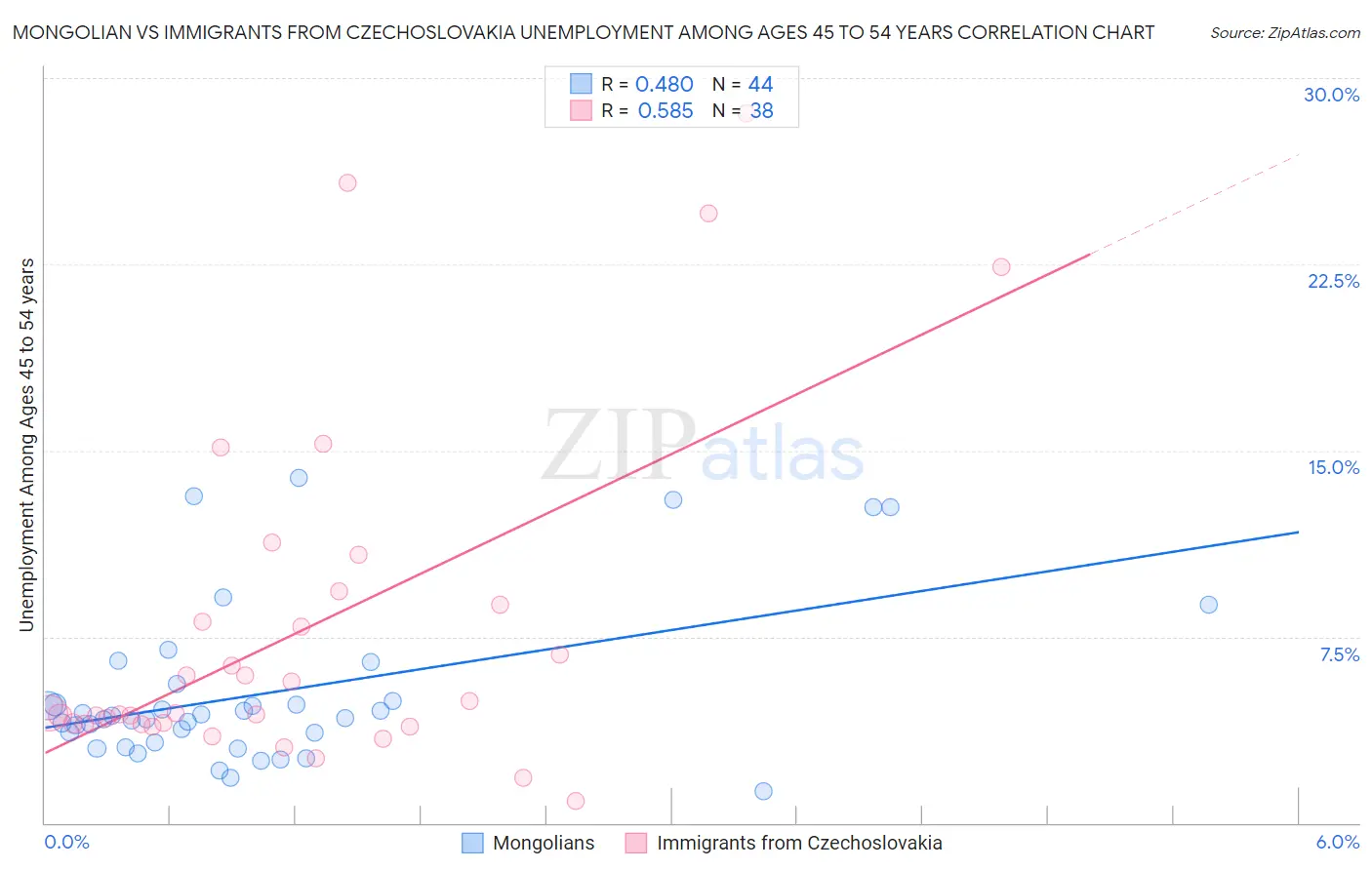 Mongolian vs Immigrants from Czechoslovakia Unemployment Among Ages 45 to 54 years
