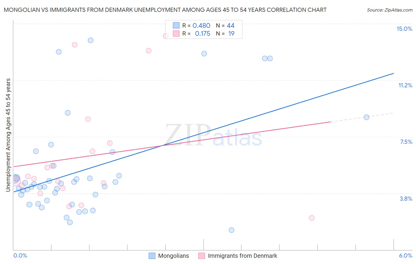 Mongolian vs Immigrants from Denmark Unemployment Among Ages 45 to 54 years