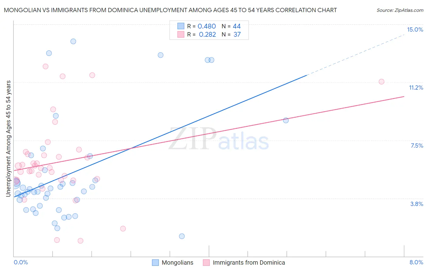 Mongolian vs Immigrants from Dominica Unemployment Among Ages 45 to 54 years