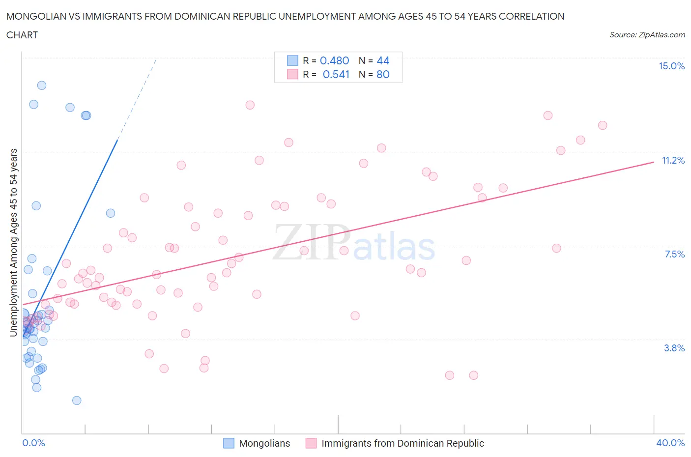 Mongolian vs Immigrants from Dominican Republic Unemployment Among Ages 45 to 54 years
