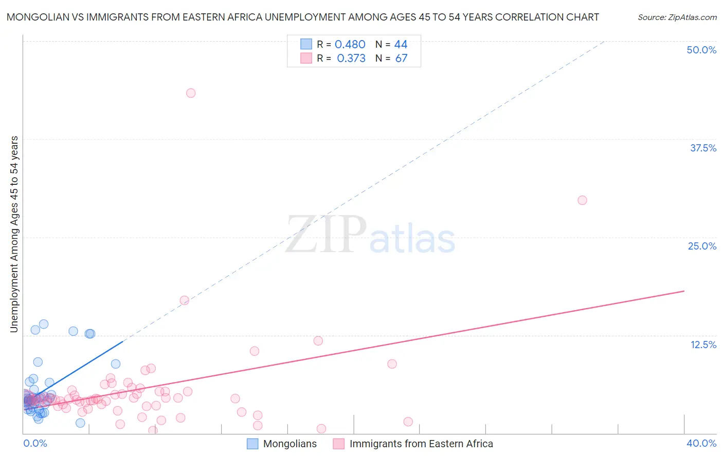 Mongolian vs Immigrants from Eastern Africa Unemployment Among Ages 45 to 54 years