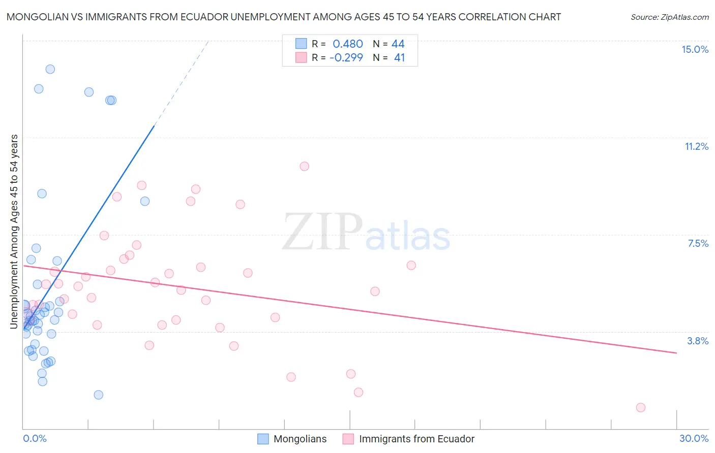 Mongolian vs Immigrants from Ecuador Unemployment Among Ages 45 to 54 years