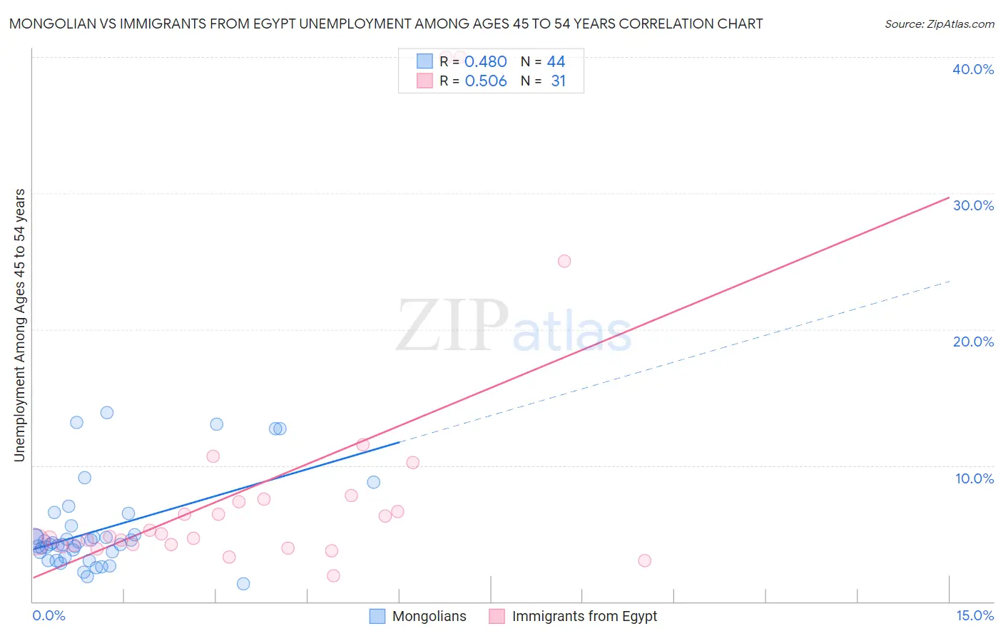 Mongolian vs Immigrants from Egypt Unemployment Among Ages 45 to 54 years