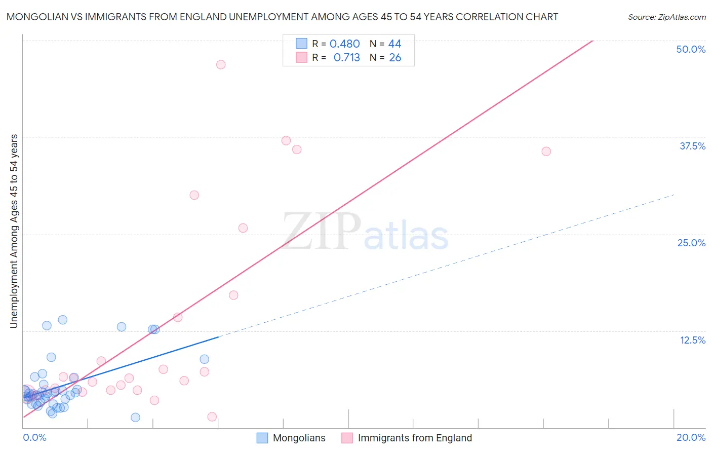 Mongolian vs Immigrants from England Unemployment Among Ages 45 to 54 years