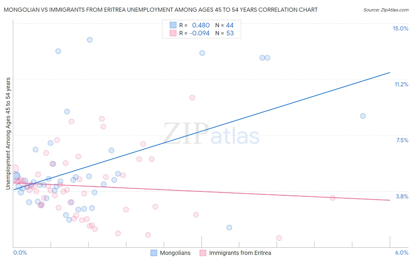 Mongolian vs Immigrants from Eritrea Unemployment Among Ages 45 to 54 years