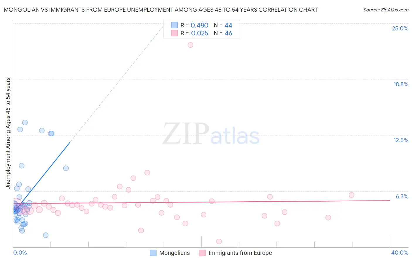 Mongolian vs Immigrants from Europe Unemployment Among Ages 45 to 54 years