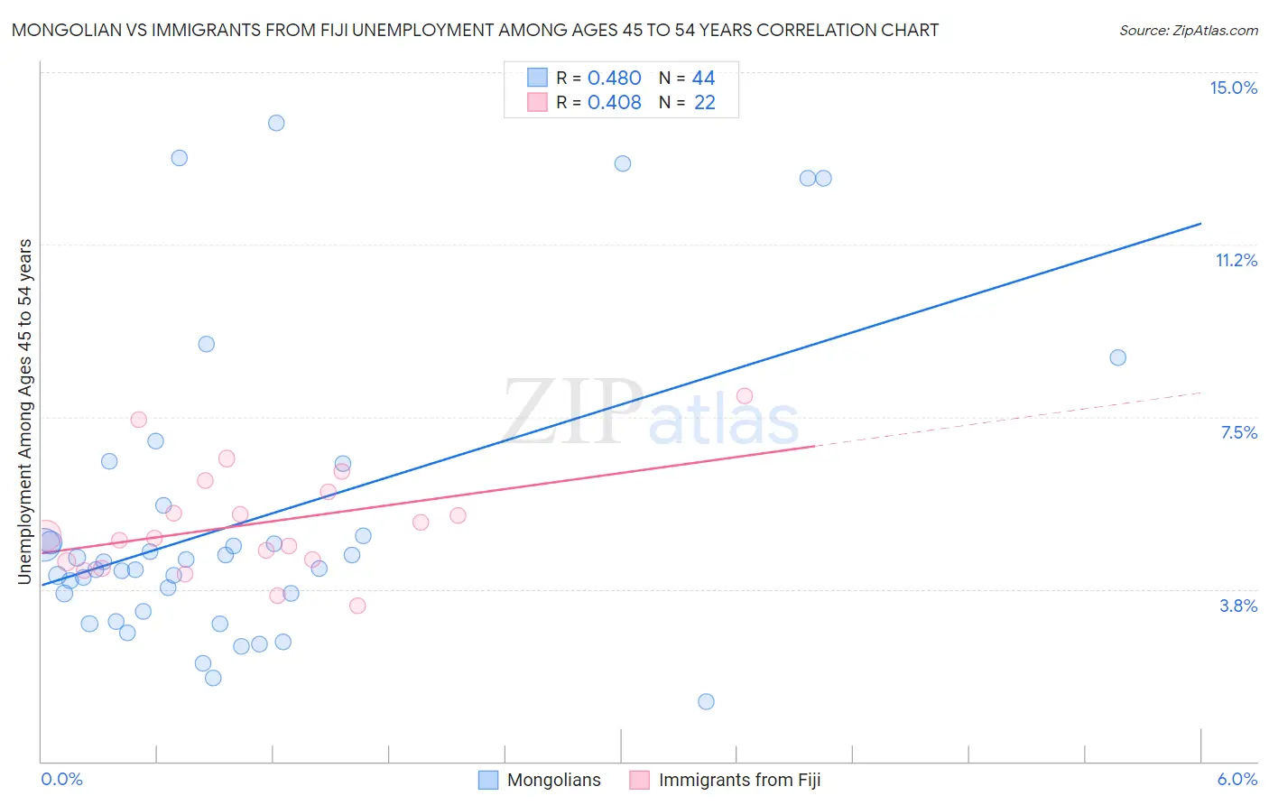Mongolian vs Immigrants from Fiji Unemployment Among Ages 45 to 54 years