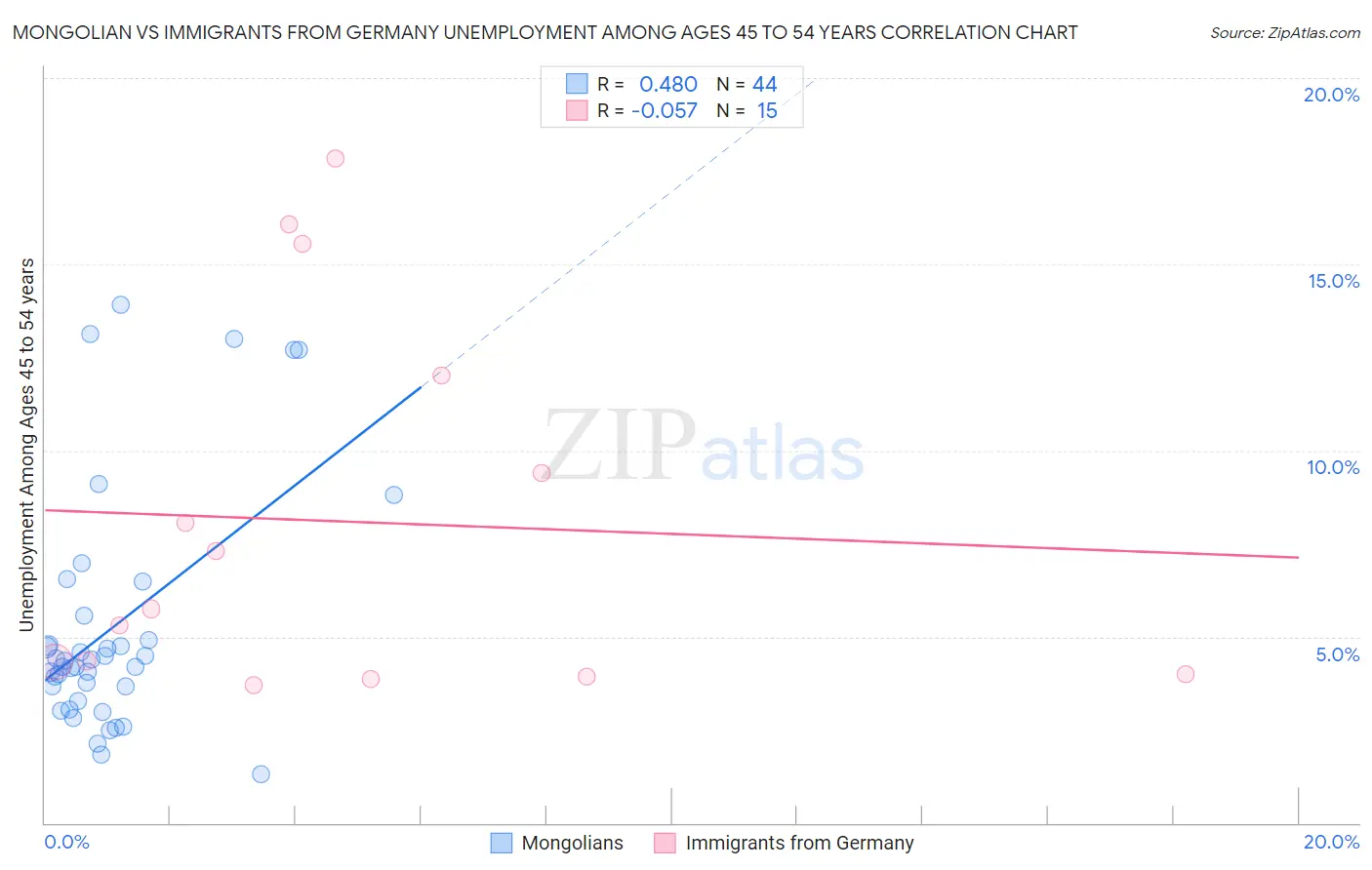 Mongolian vs Immigrants from Germany Unemployment Among Ages 45 to 54 years
