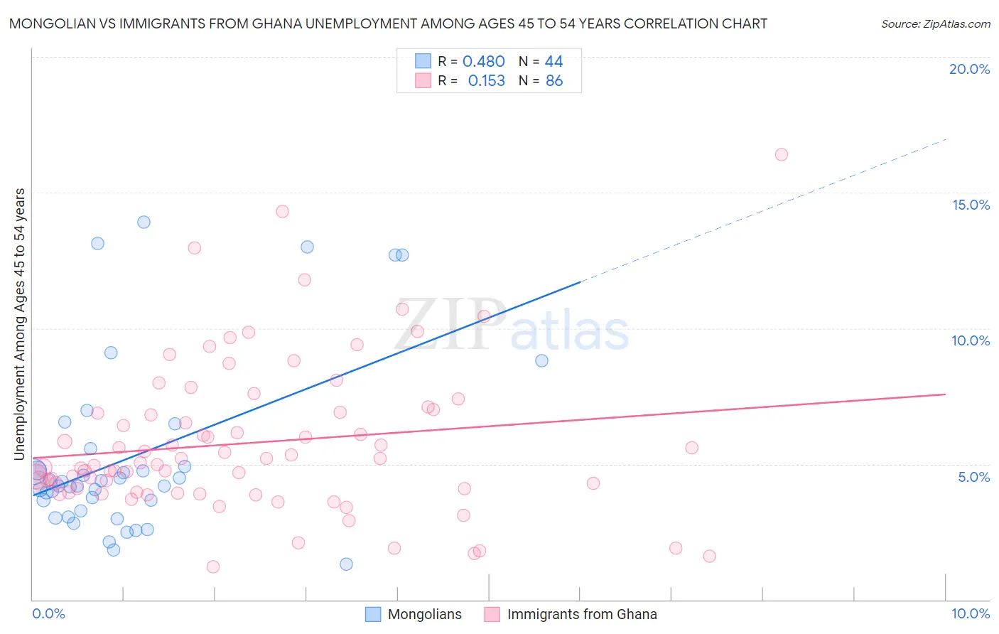 Mongolian vs Immigrants from Ghana Unemployment Among Ages 45 to 54 years