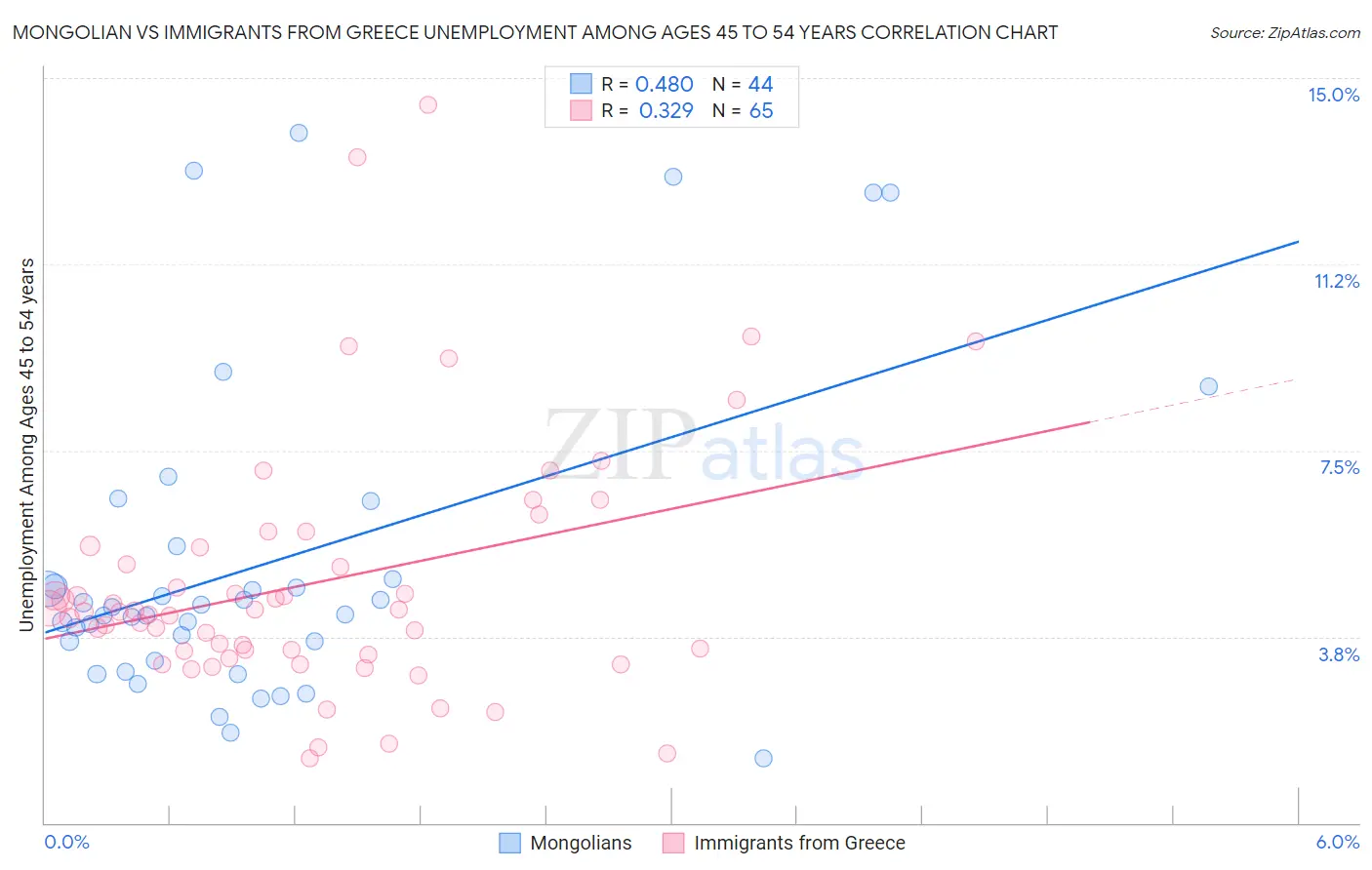 Mongolian vs Immigrants from Greece Unemployment Among Ages 45 to 54 years