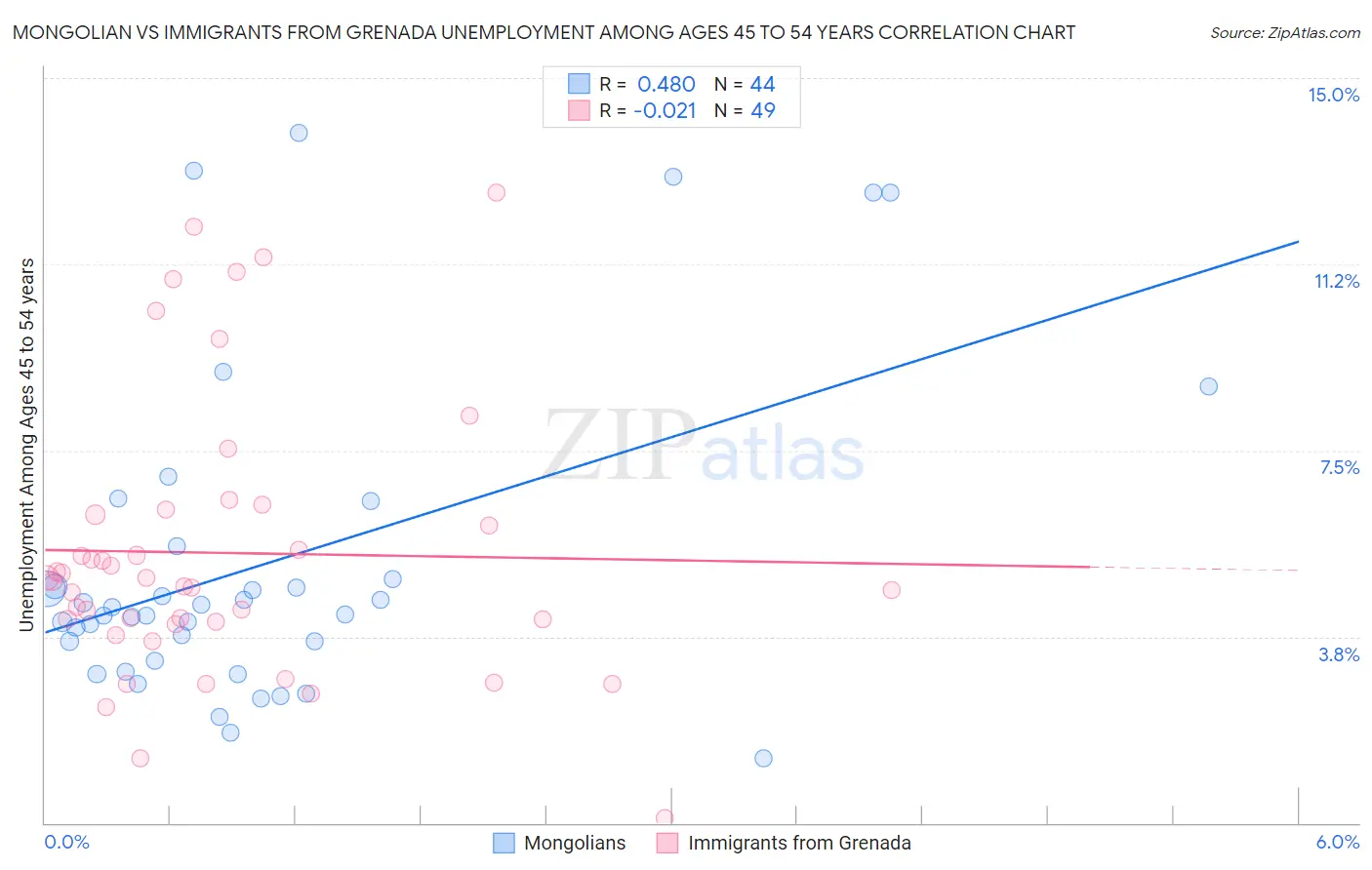 Mongolian vs Immigrants from Grenada Unemployment Among Ages 45 to 54 years