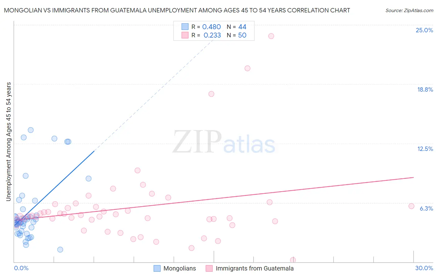 Mongolian vs Immigrants from Guatemala Unemployment Among Ages 45 to 54 years