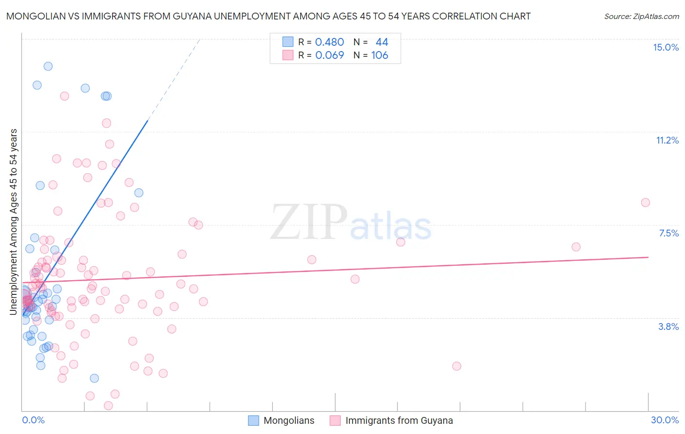Mongolian vs Immigrants from Guyana Unemployment Among Ages 45 to 54 years