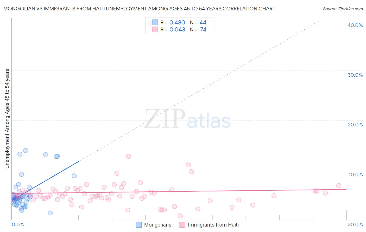 Mongolian vs Immigrants from Haiti Unemployment Among Ages 45 to 54 years