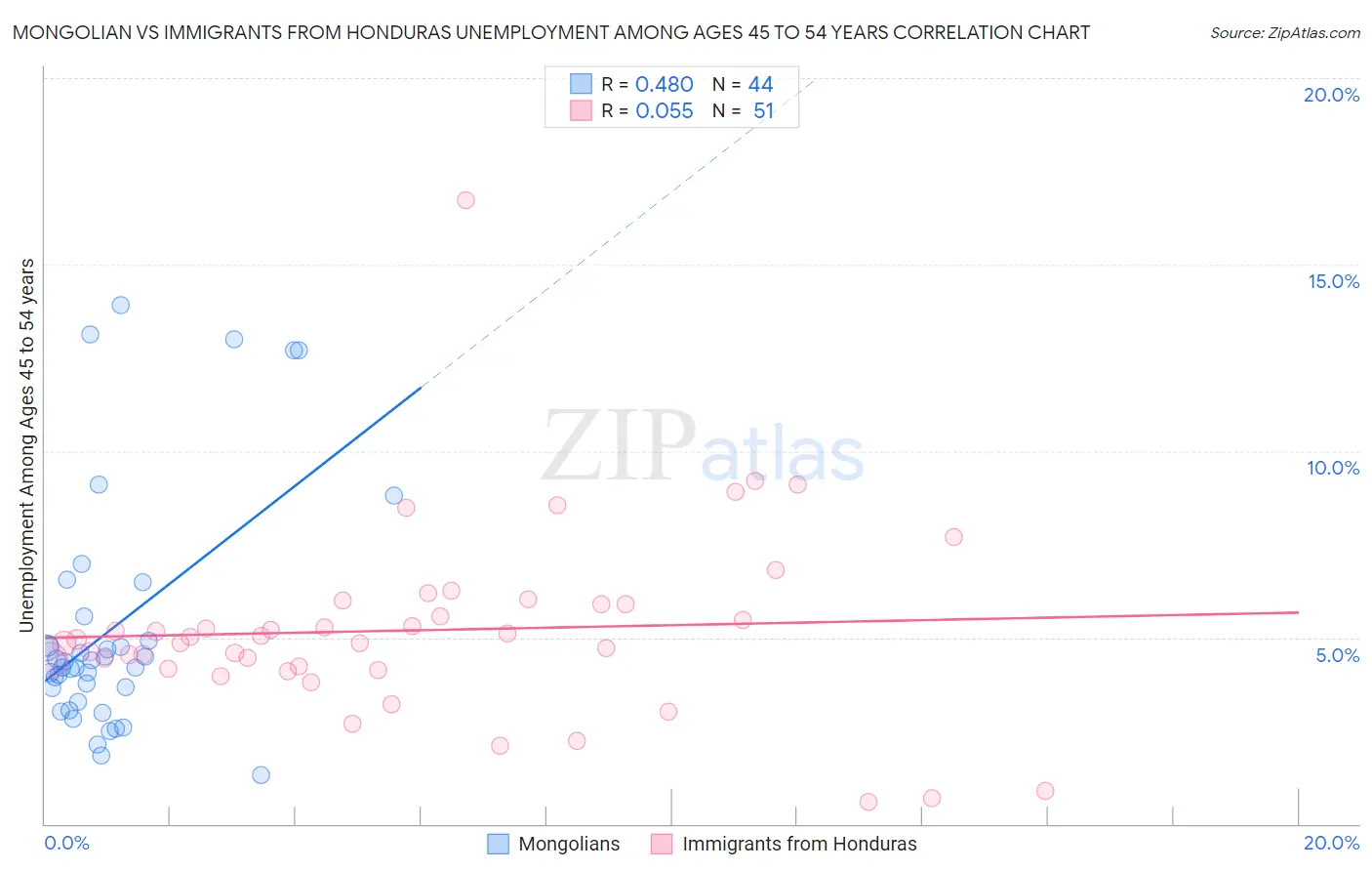 Mongolian vs Immigrants from Honduras Unemployment Among Ages 45 to 54 years