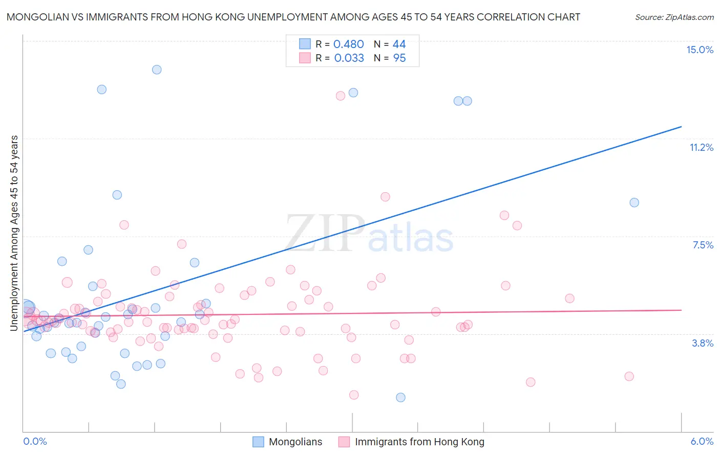 Mongolian vs Immigrants from Hong Kong Unemployment Among Ages 45 to 54 years
