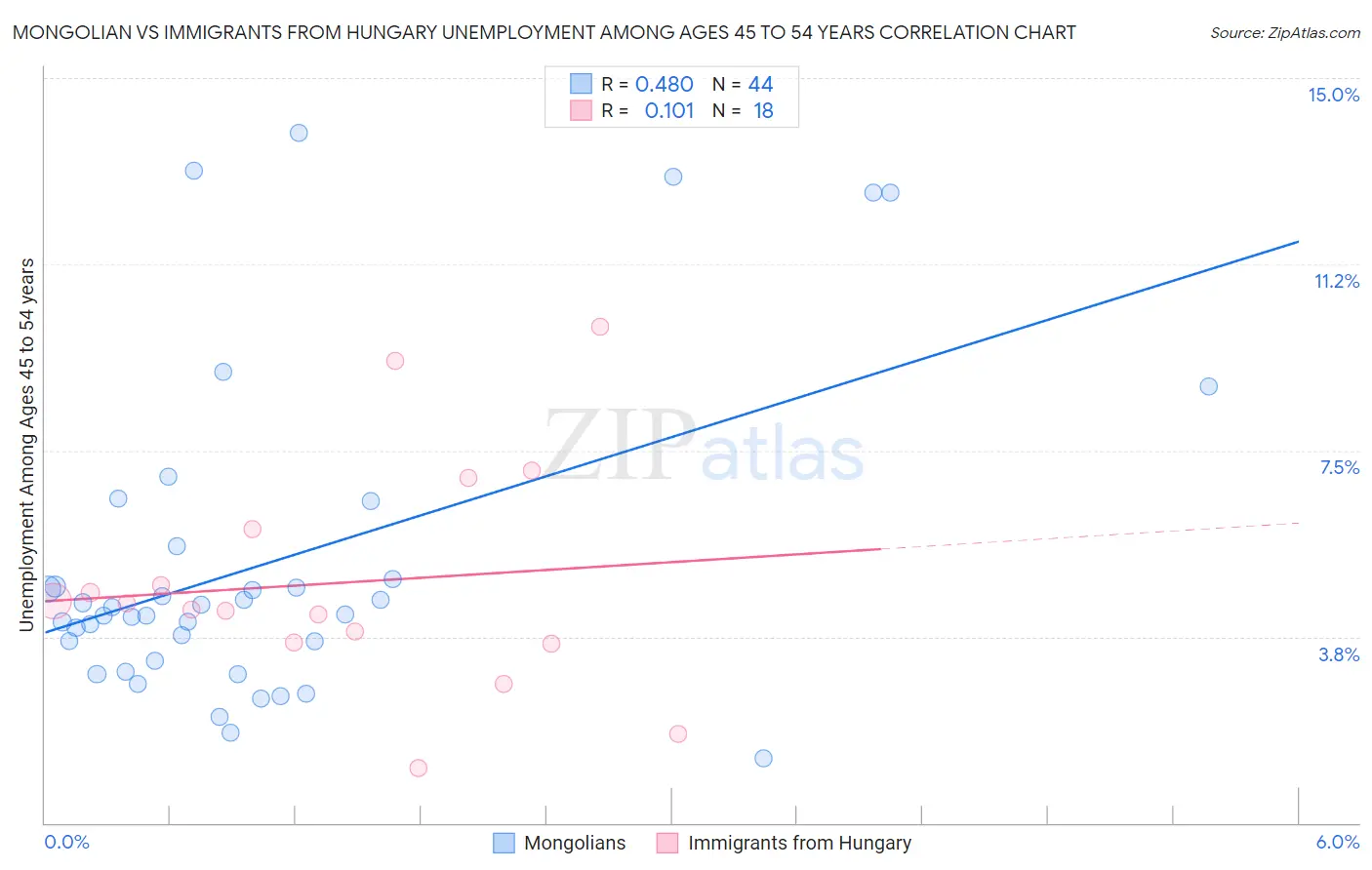 Mongolian vs Immigrants from Hungary Unemployment Among Ages 45 to 54 years