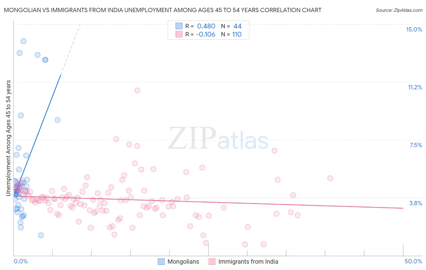 Mongolian vs Immigrants from India Unemployment Among Ages 45 to 54 years