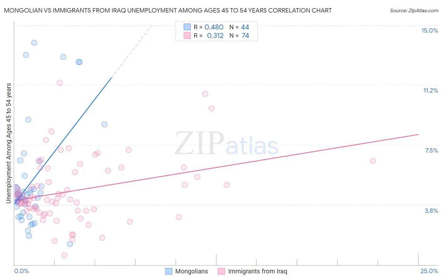 Mongolian vs Immigrants from Iraq Unemployment Among Ages 45 to 54 years