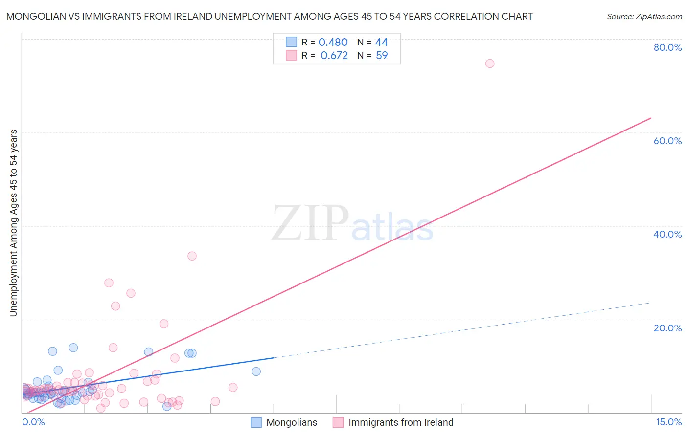 Mongolian vs Immigrants from Ireland Unemployment Among Ages 45 to 54 years