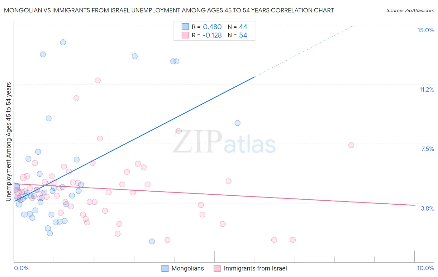 Mongolian vs Immigrants from Israel Unemployment Among Ages 45 to 54 years
