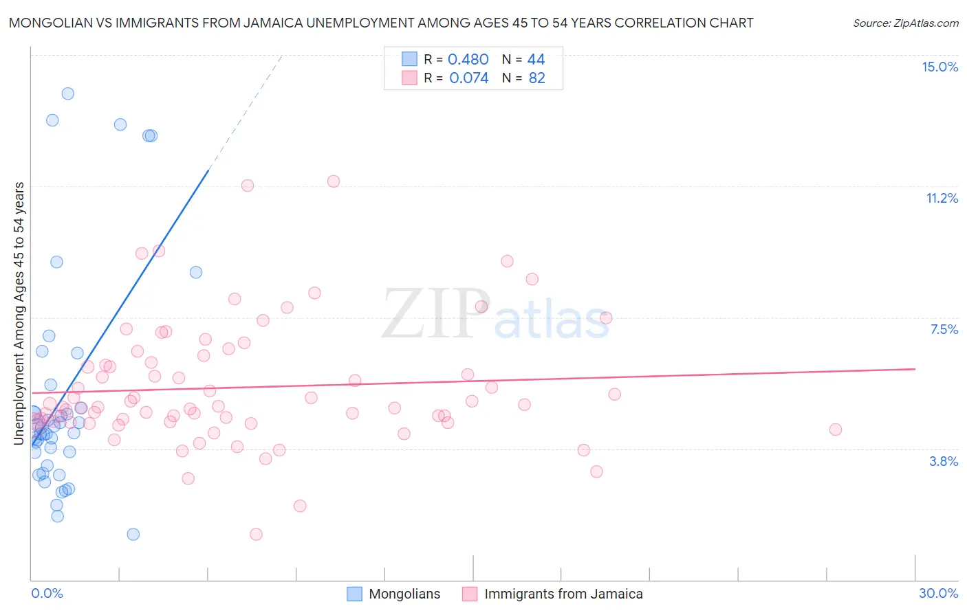 Mongolian vs Immigrants from Jamaica Unemployment Among Ages 45 to 54 years