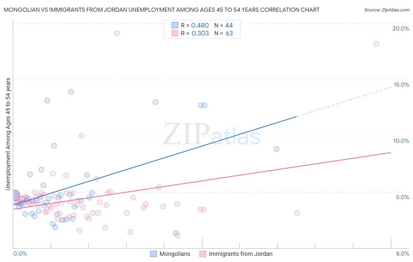 Mongolian vs Immigrants from Jordan Unemployment Among Ages 45 to 54 years