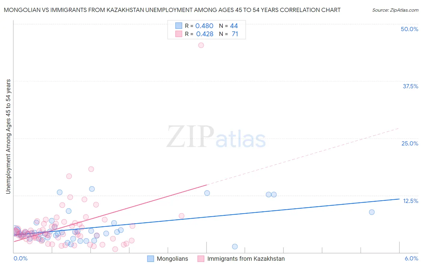 Mongolian vs Immigrants from Kazakhstan Unemployment Among Ages 45 to 54 years