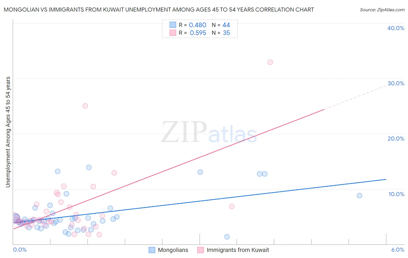 Mongolian vs Immigrants from Kuwait Unemployment Among Ages 45 to 54 years