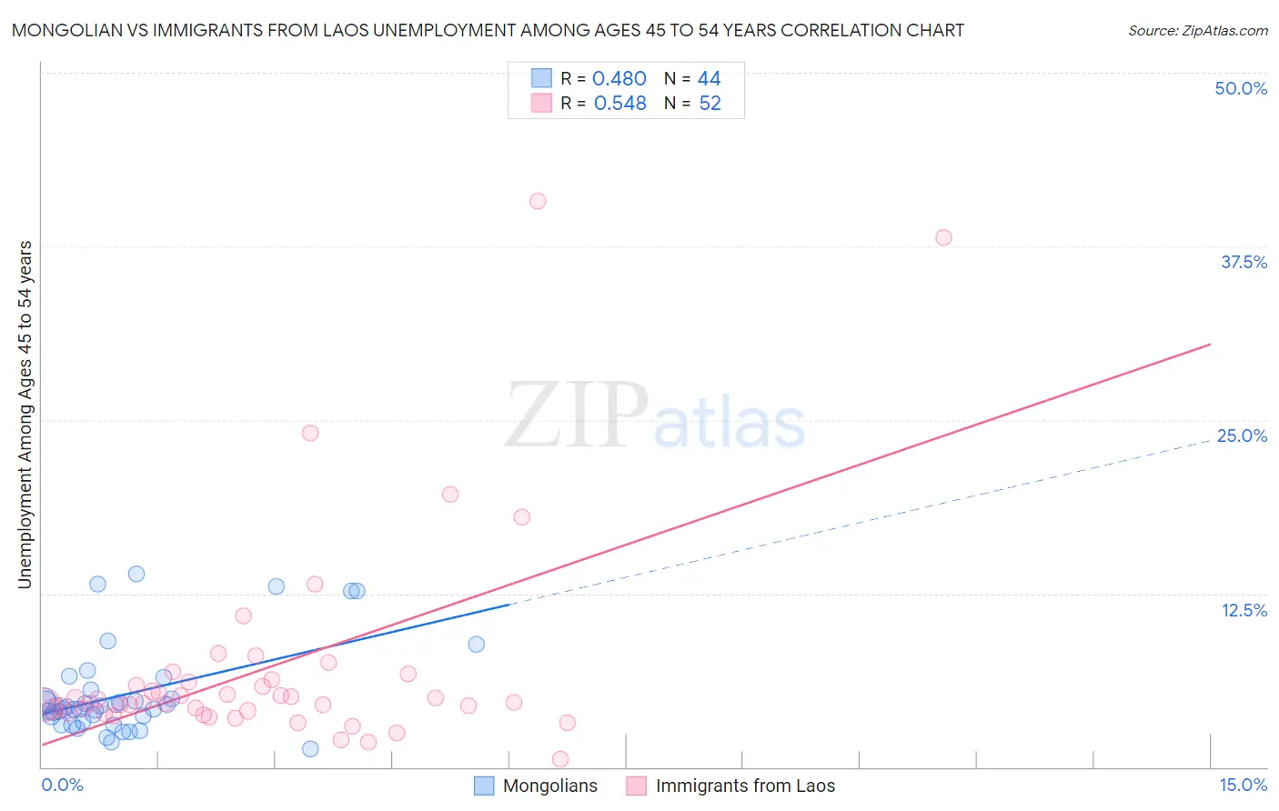 Mongolian vs Immigrants from Laos Unemployment Among Ages 45 to 54 years
