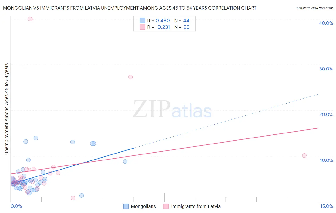 Mongolian vs Immigrants from Latvia Unemployment Among Ages 45 to 54 years