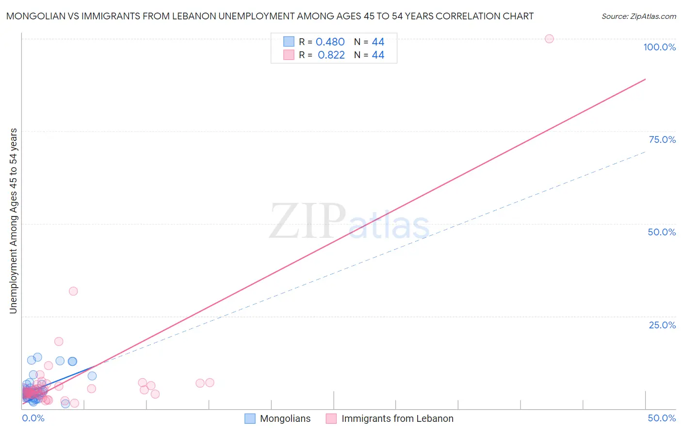 Mongolian vs Immigrants from Lebanon Unemployment Among Ages 45 to 54 years
