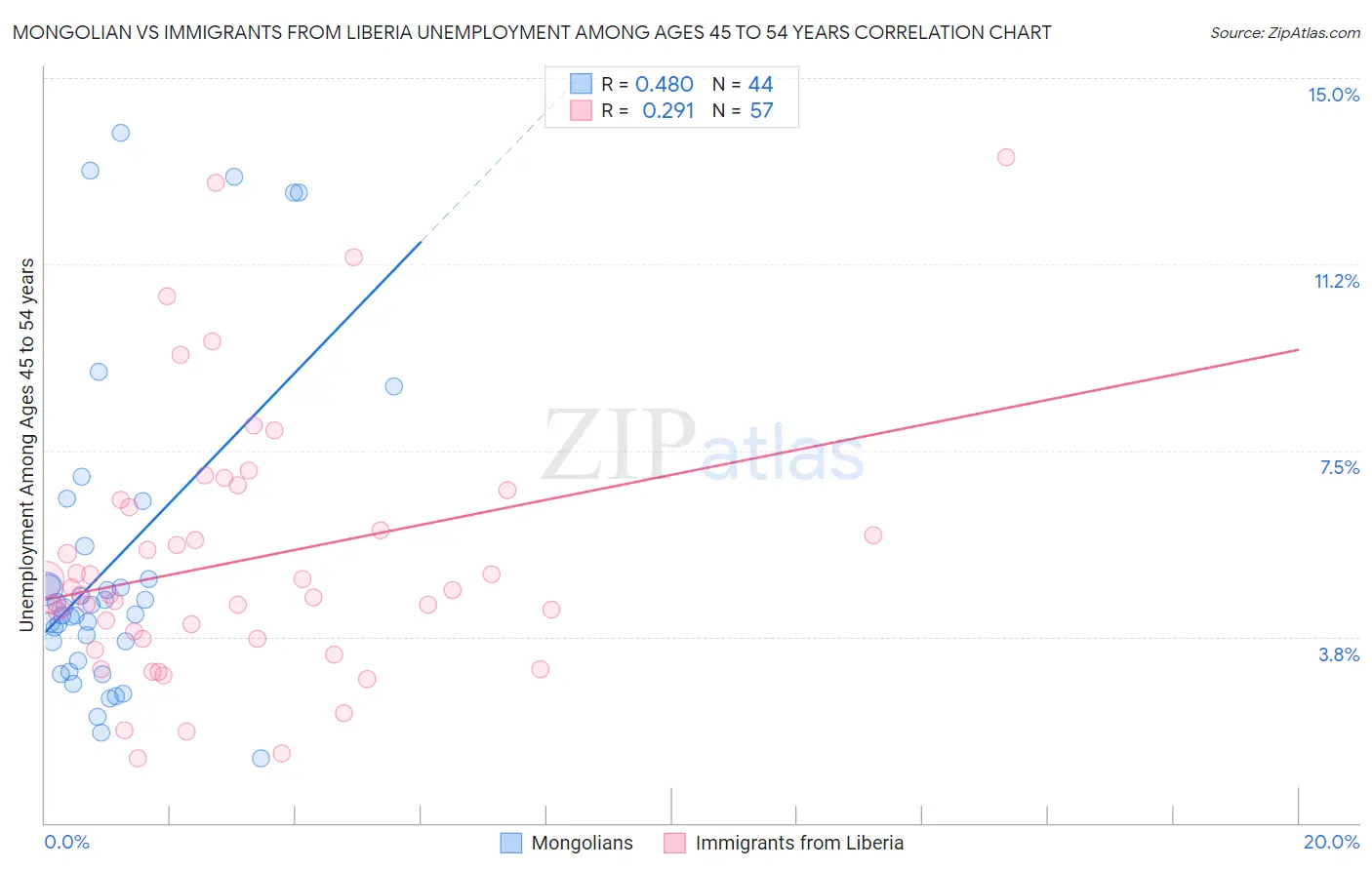 Mongolian vs Immigrants from Liberia Unemployment Among Ages 45 to 54 years