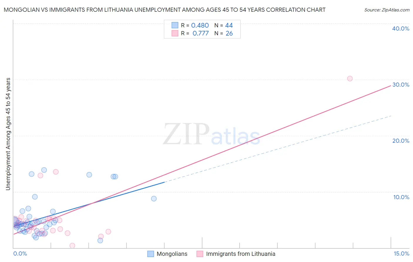 Mongolian vs Immigrants from Lithuania Unemployment Among Ages 45 to 54 years