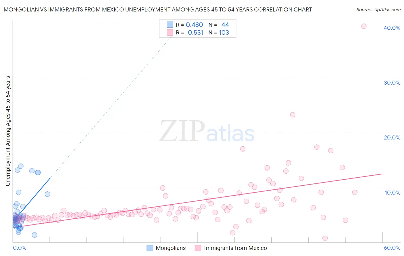 Mongolian vs Immigrants from Mexico Unemployment Among Ages 45 to 54 years