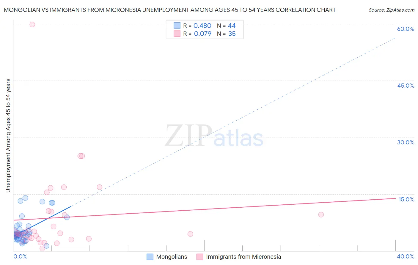 Mongolian vs Immigrants from Micronesia Unemployment Among Ages 45 to 54 years