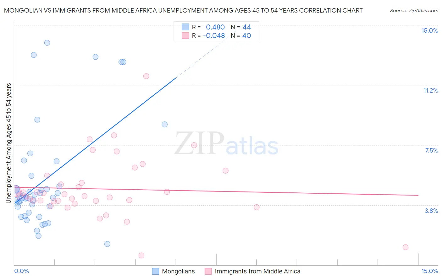 Mongolian vs Immigrants from Middle Africa Unemployment Among Ages 45 to 54 years