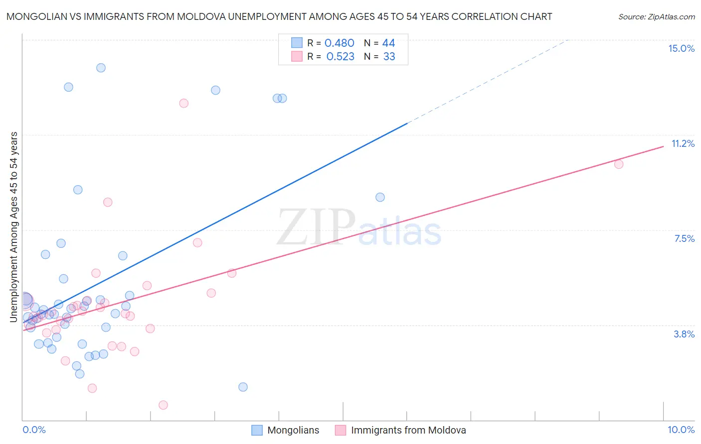 Mongolian vs Immigrants from Moldova Unemployment Among Ages 45 to 54 years