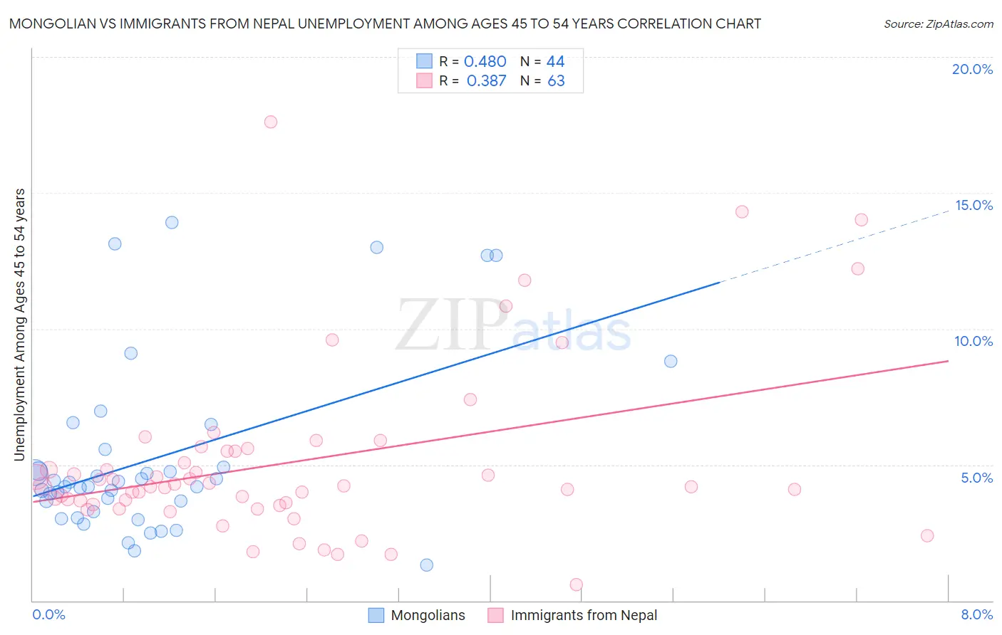 Mongolian vs Immigrants from Nepal Unemployment Among Ages 45 to 54 years