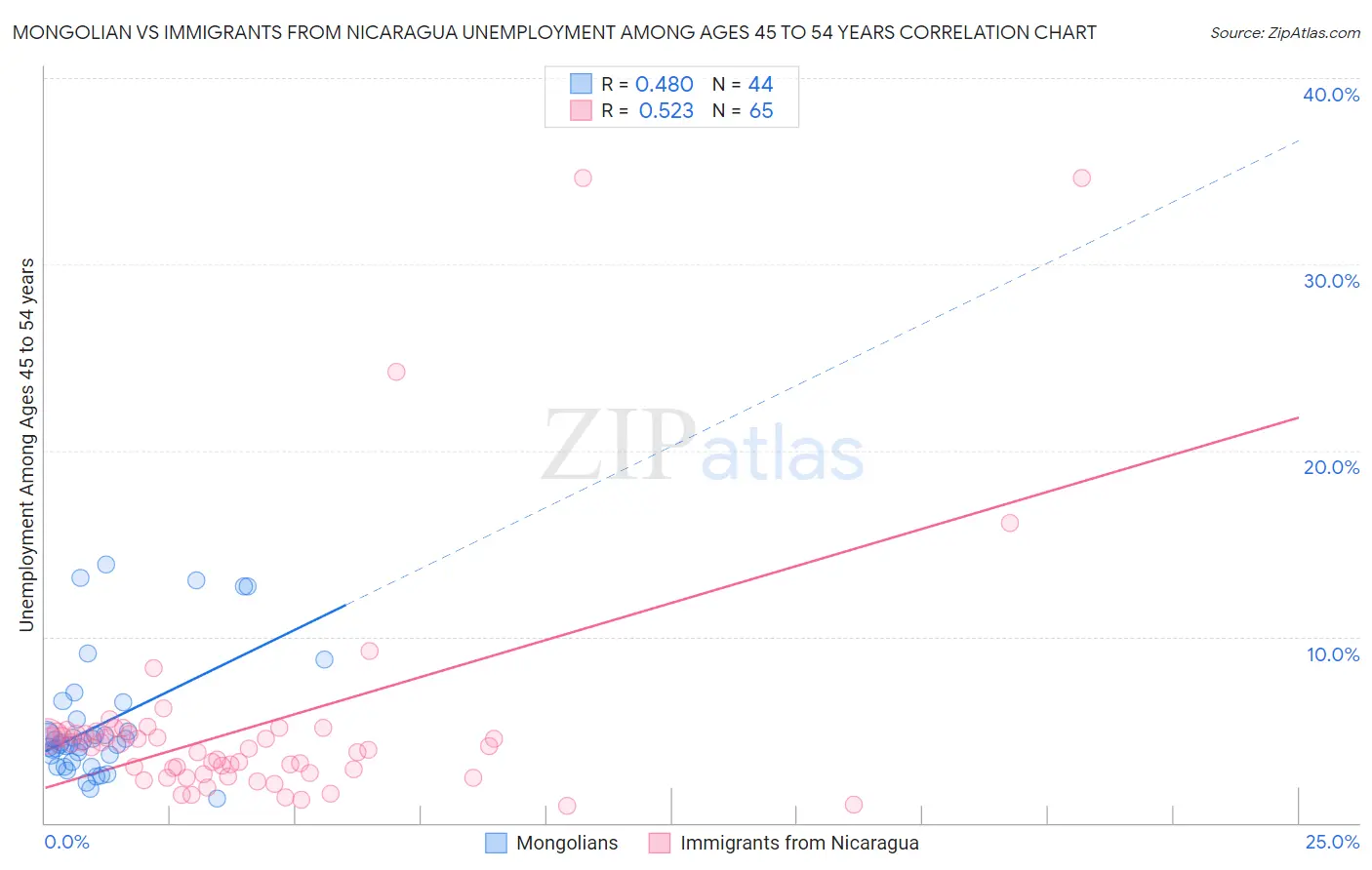 Mongolian vs Immigrants from Nicaragua Unemployment Among Ages 45 to 54 years