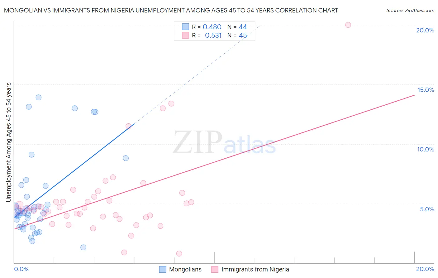 Mongolian vs Immigrants from Nigeria Unemployment Among Ages 45 to 54 years