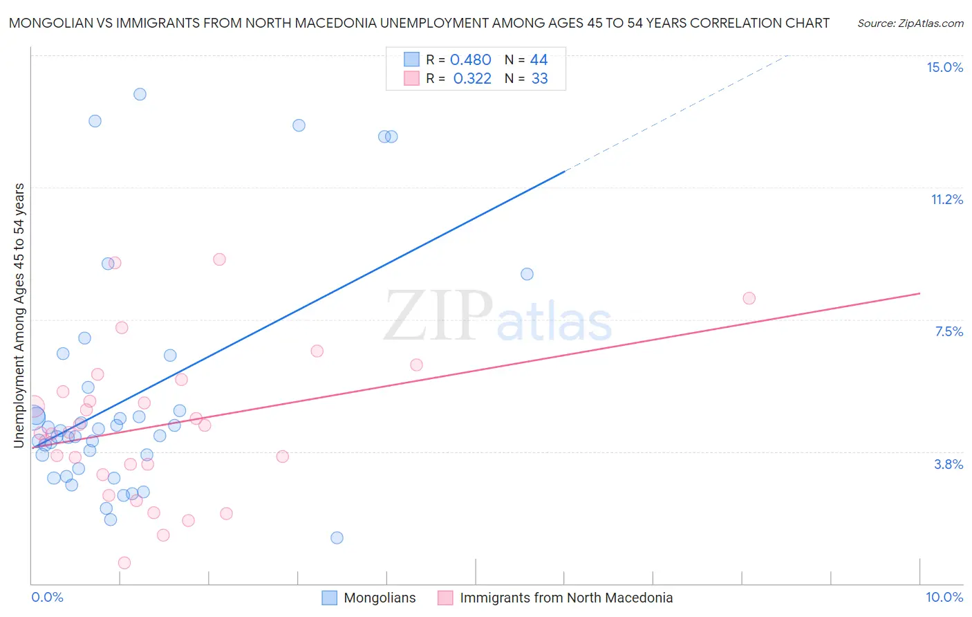 Mongolian vs Immigrants from North Macedonia Unemployment Among Ages 45 to 54 years