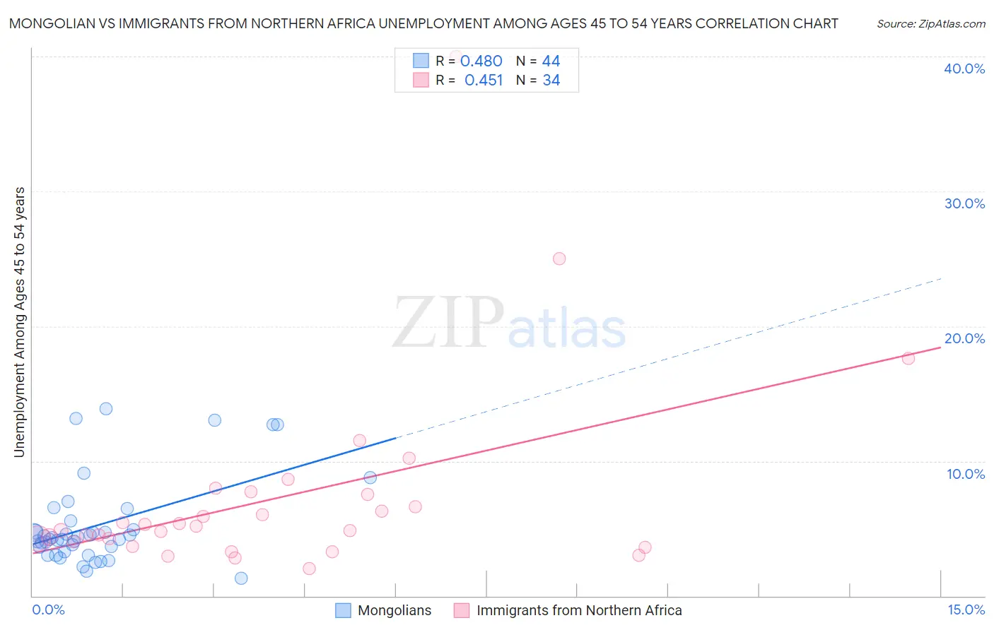 Mongolian vs Immigrants from Northern Africa Unemployment Among Ages 45 to 54 years