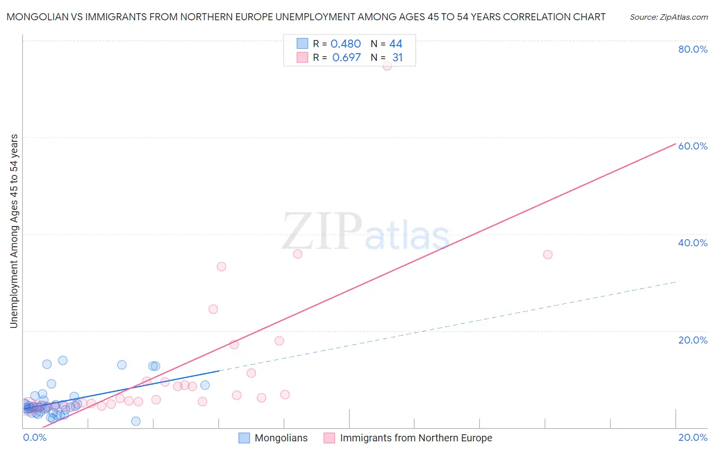 Mongolian vs Immigrants from Northern Europe Unemployment Among Ages 45 to 54 years