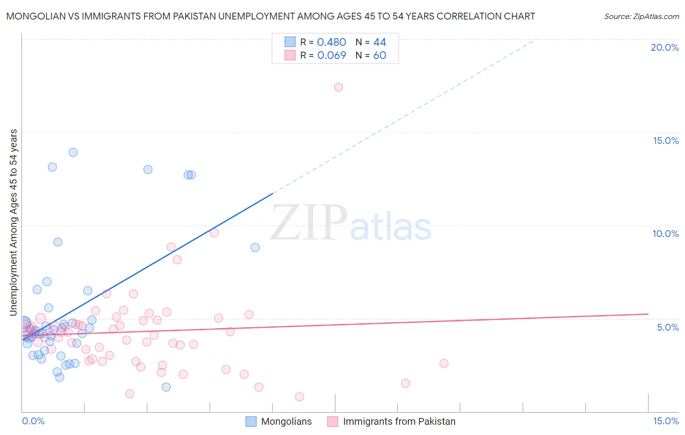 Mongolian vs Immigrants from Pakistan Unemployment Among Ages 45 to 54 years