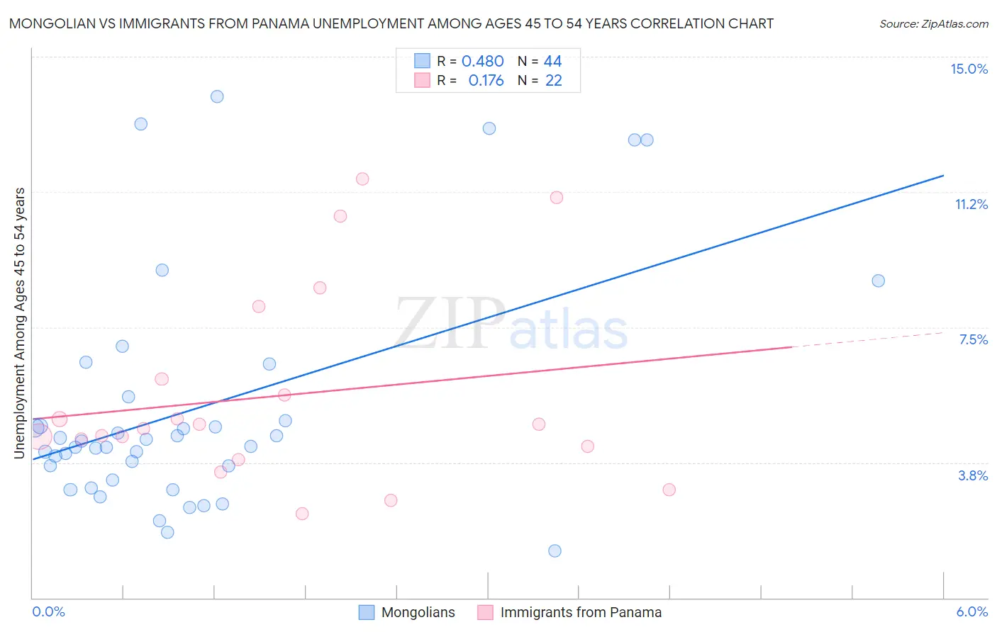 Mongolian vs Immigrants from Panama Unemployment Among Ages 45 to 54 years