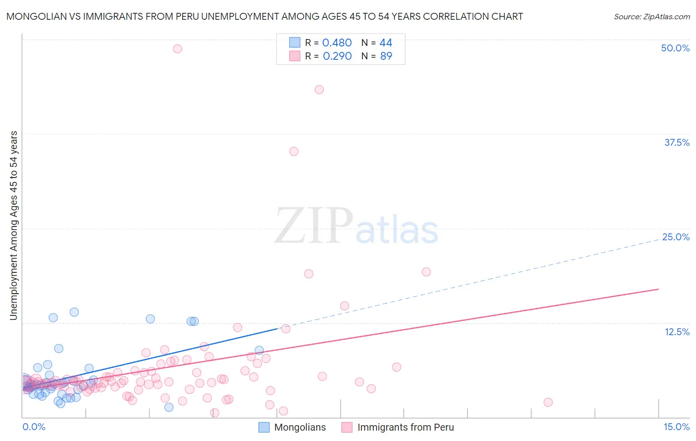 Mongolian vs Immigrants from Peru Unemployment Among Ages 45 to 54 years