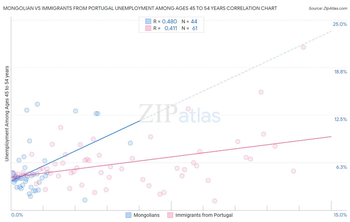 Mongolian vs Immigrants from Portugal Unemployment Among Ages 45 to 54 years