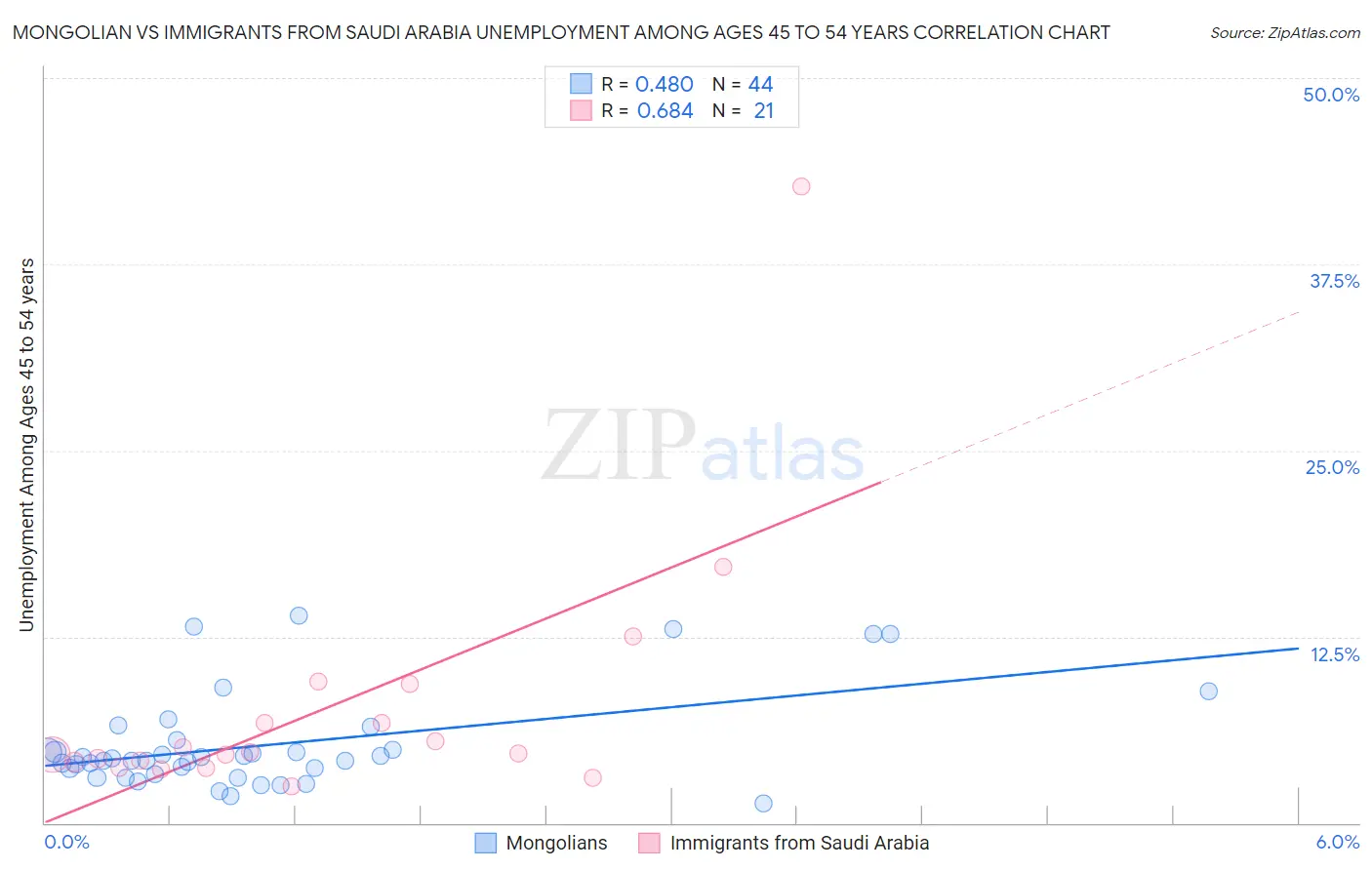 Mongolian vs Immigrants from Saudi Arabia Unemployment Among Ages 45 to 54 years