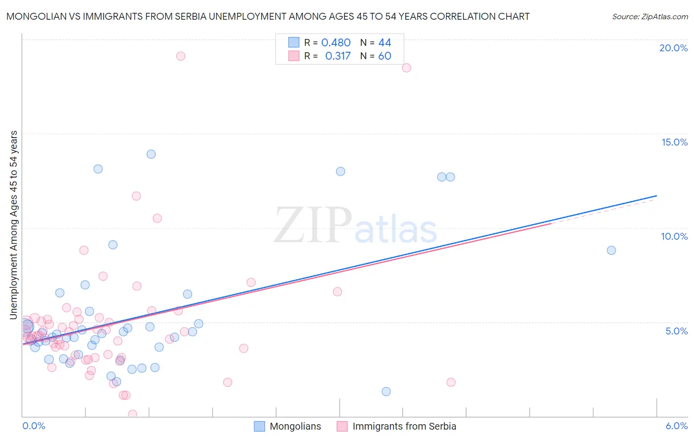 Mongolian vs Immigrants from Serbia Unemployment Among Ages 45 to 54 years